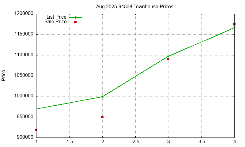94538 Townhouses Just Sold 2025-08