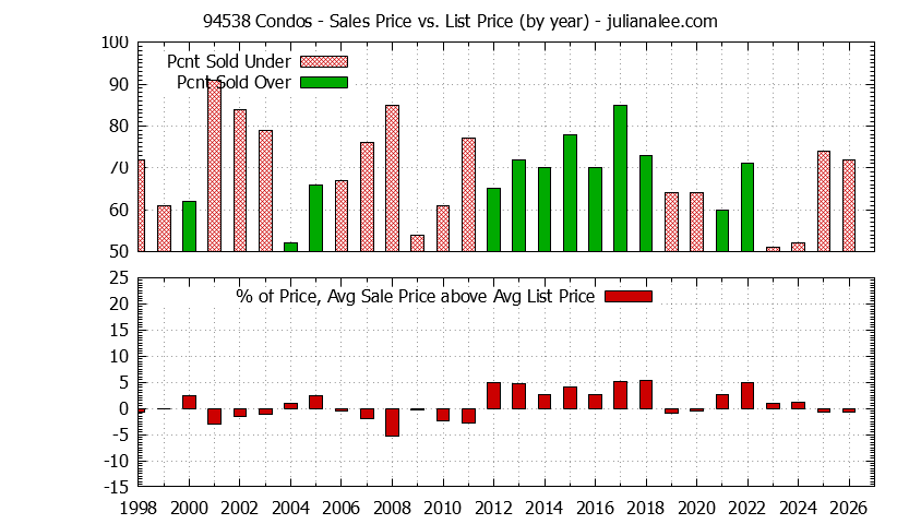 Graph of the Yearly Average Sales Price vs. List Price for 94538 Condos - 94538 Real Estate Trends