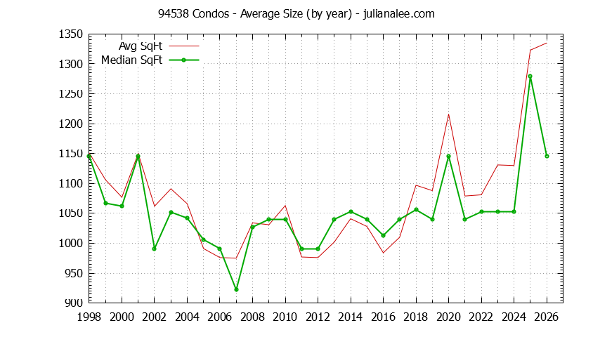 Graph of the Yearly Average Size of 94538 Condos Sold - 94538 Real Estate Trends
