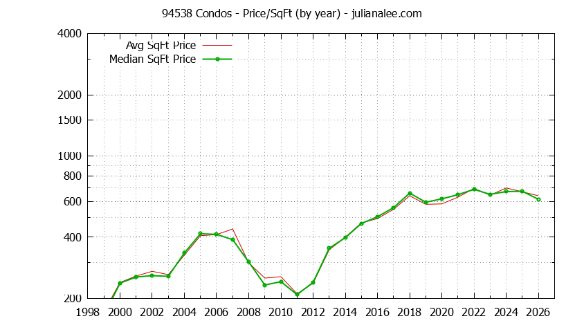 Graph of the Yearly Average Price Per Square Foot for 94538 Condos - 94538 Real Estate Trends