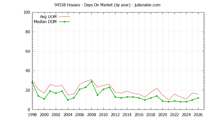 Graph of the Yearly Average Days On Market for 94538 Houses - 94538 Real Estate Trends