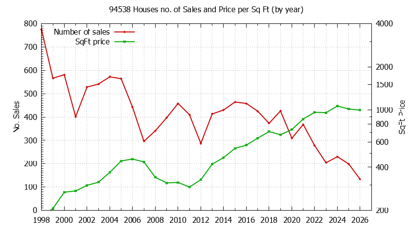 Graph of the Yearly Number of 94538 Houses Sold - 94538 Real Estate Trends