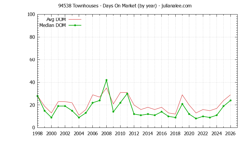 Graph of the Yearly Average Days On Market for 94538 Townhouses - 94538 Real Estate Trends