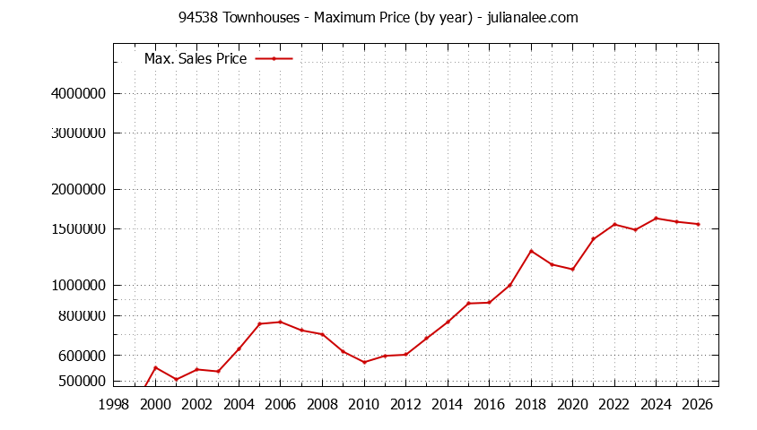 Graph of the Yearly Maximum Price of 94538 Townhouses - 94538 Real Estate Trends