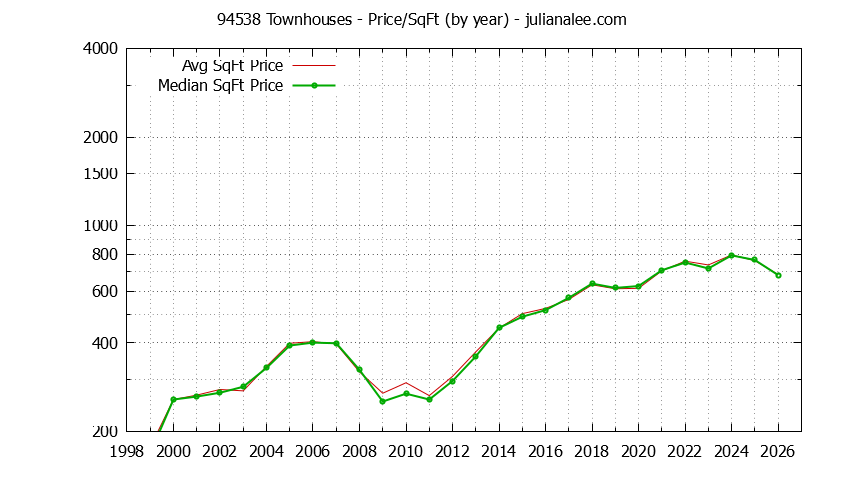 Graph of the Yearly Average Price Per Square Foot for 94538 Townhouses - 94538 Real Estate Trends