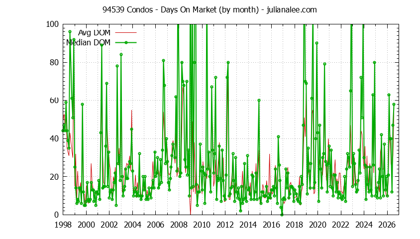 Graph of the Monthly Average Days On Market for 94539 Condos - 94539 Real Estate Trends