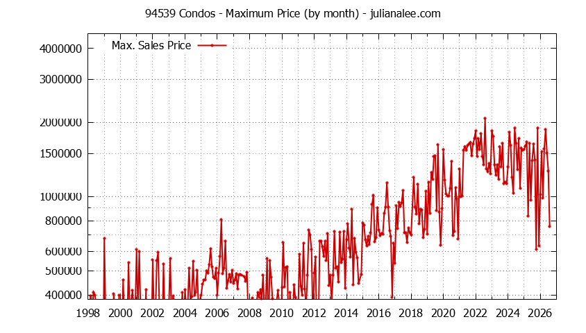 Graph of the Monthly Maximum Price of 94539 Condos - 94539 Real Estate Trends