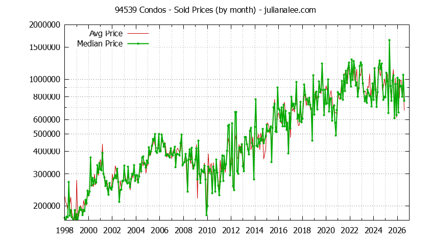 Graph of the Monthly Median and Average 94539 Home Prices for Condos - 94539 Real Estate Trends
