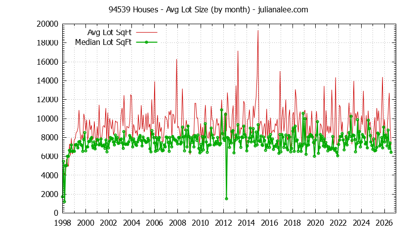 Graph of the Monthly Average Lot Size of 94539 Houses Sold - 94539 Real Estate Trends