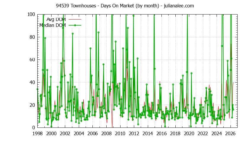 Graph of the Monthly Average Days On Market for 94539 Townhouses - 94539 Real Estate Trends