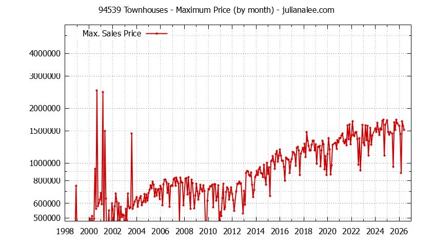 Graph of the Monthly Maximum Price of 94539 Townhouses - 94539 Real Estate Trends