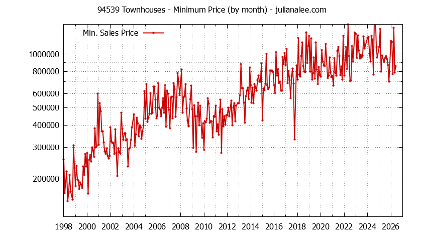 Graph of the Monthly Minimum Price of 94539 Townhouses - 94539 Real Estate Trends