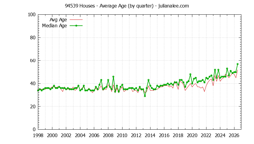 Quarterly Average Age of 94539 Houses Sold Graph of the Quarterly Average Age of 94539 Houses Sold - 94539 Real Estate Trends