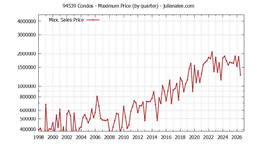 Graph of the Quarterly Maximum Price of 94539 Condos - 94539 Real Estate Trends