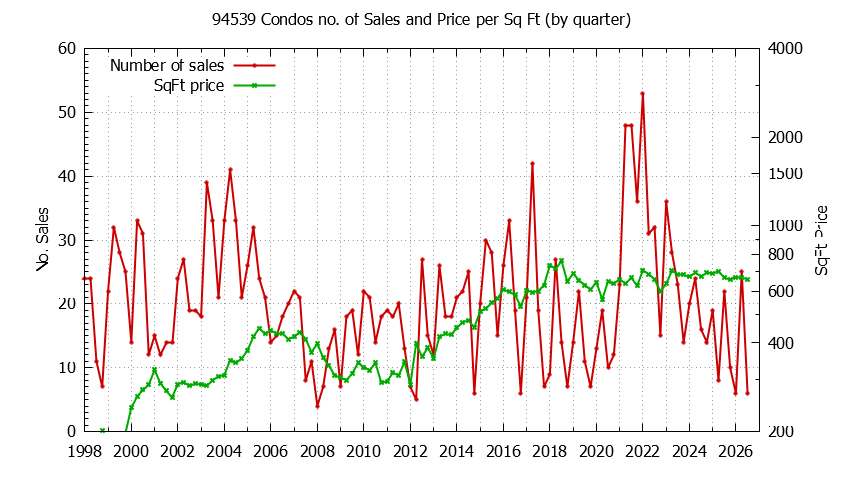 Graph of the Quarterly Number of 94539 Condos Sold - 94539 Real Estate Trends