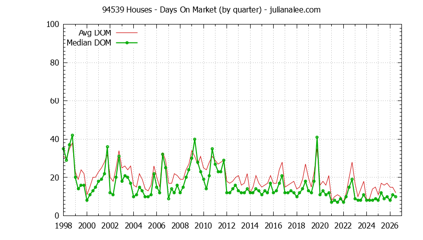 Graph of the Quarterly Average Days On Market for 94539 Houses - 94539 Real Estate Trends