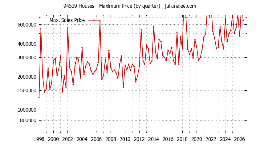 Graph of the Quarterly Maximum Price of 94539 Houses - 94539 Real Estate Trends