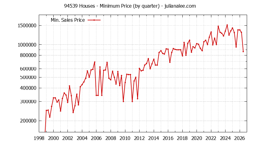 Graph of the Quarterly Minimum Price of 94539 Houses - 94539 Real Estate Trends