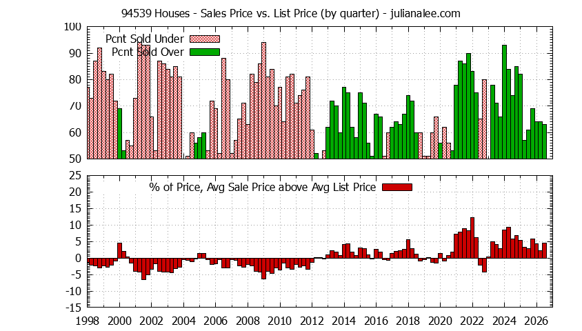 Graph of the Quarterly Average Sales Price vs. List Price for 94539 Houses - 94539 Real Estate Trends