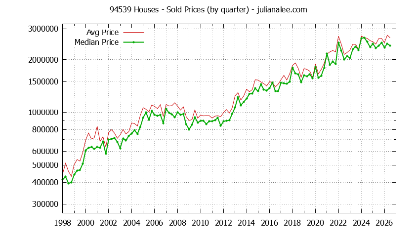 Graph of the Quarterly Median and Average 94539 Home Prices for Houses - 94539 Real Estate Trends
