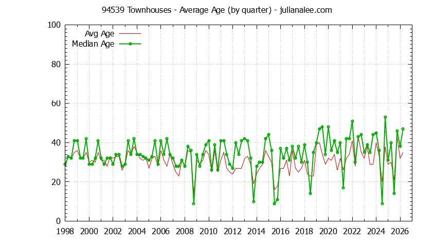 Quarterly Average Age of 94539 Townhouses Sold Graph of the Quarterly Average Age of 94539 Townhouses Sold - 94539 Real Estate Trends