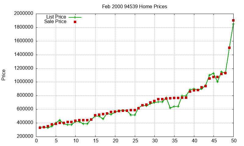 94539 Homes Just Sold 2000-02