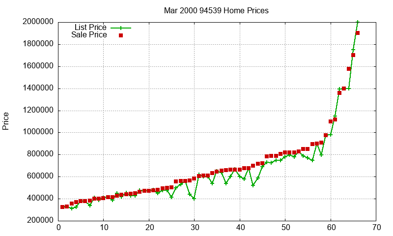 94539 Homes Just Sold 2000-03 94539 Homes Just Sold 2000-03