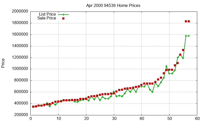 94539 Homes Just Sold 2000-04