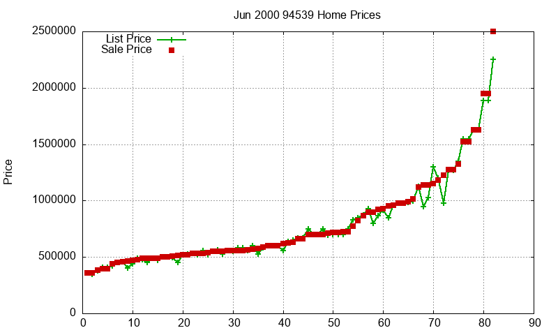 94539 Homes Just Sold 2000-06 94539 Homes Just Sold 2000-06