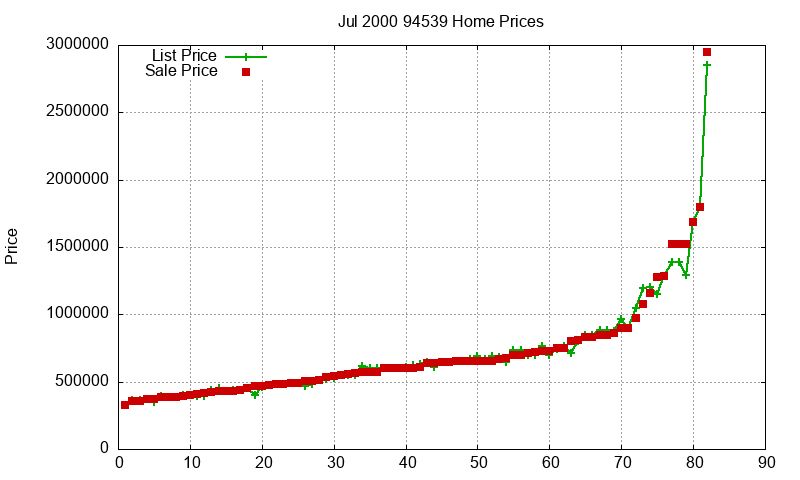 94539 Homes Just Sold 2000-07 94539 Homes Just Sold 2000-07