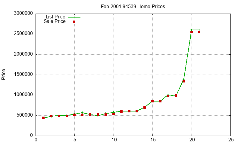 94539 Homes Just Sold 2001-02 94539 Homes Just Sold 2001-02