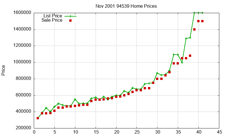94539 Homes Just Sold 2001-11 94539 Homes Just Sold 2001-11