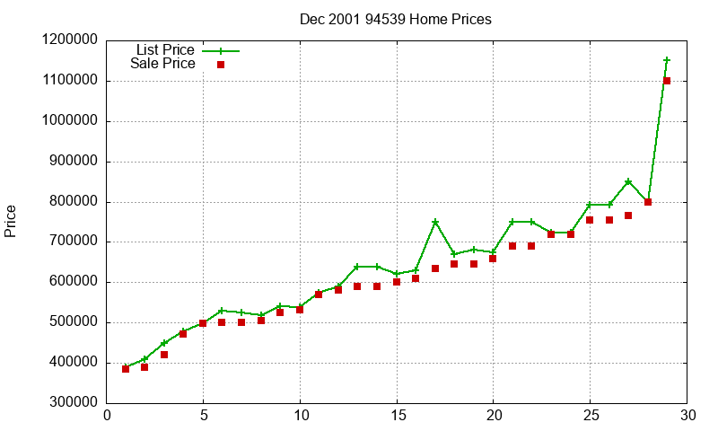 94539 Homes Just Sold 2001-12 94539 Homes Just Sold 2001-12