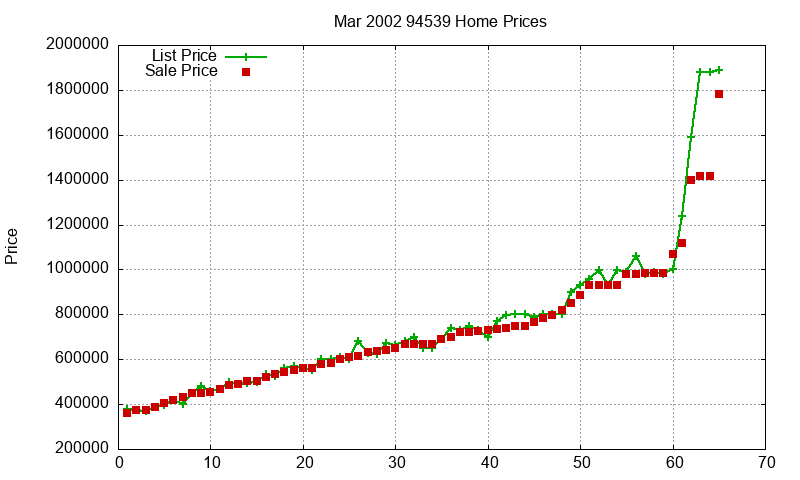 94539 Homes Just Sold 2002-03 94539 Homes Just Sold 2002-03
