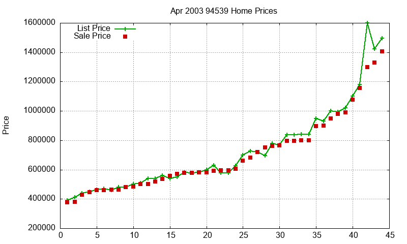 94539 Homes Just Sold 2003-04 94539 Homes Just Sold 2003-04