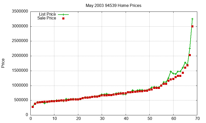 94539 Homes Just Sold 2003-05 94539 Homes Just Sold 2003-05