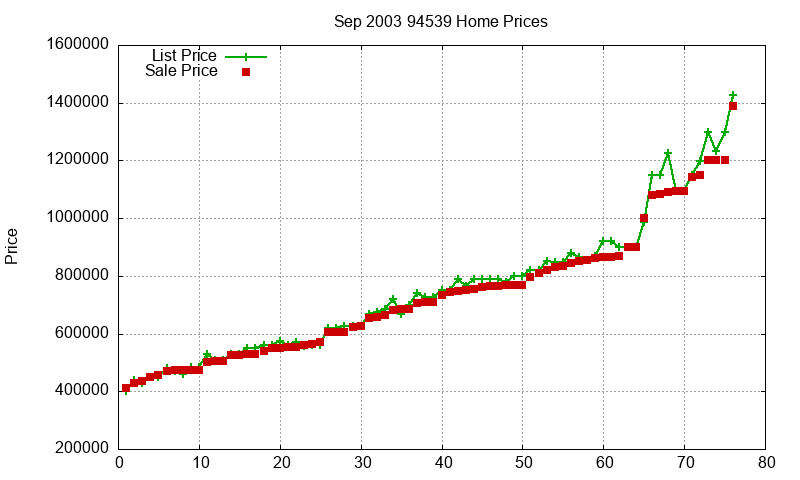 94539 Homes Just Sold 2003-09 94539 Homes Just Sold 2003-09