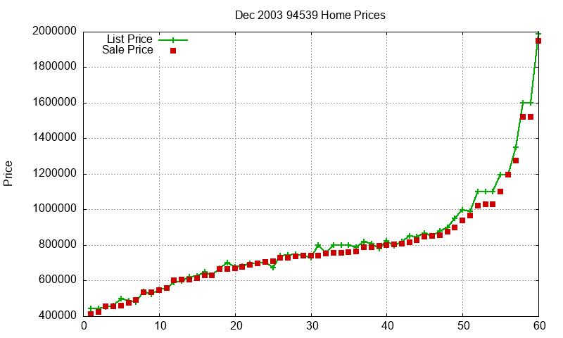 94539 Homes Just Sold 2003-12 94539 Homes Just Sold 2003-12