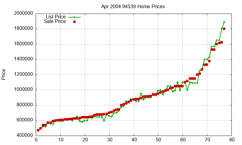 94539 Homes Just Sold 2004-04 94539 Homes Just Sold 2004-04