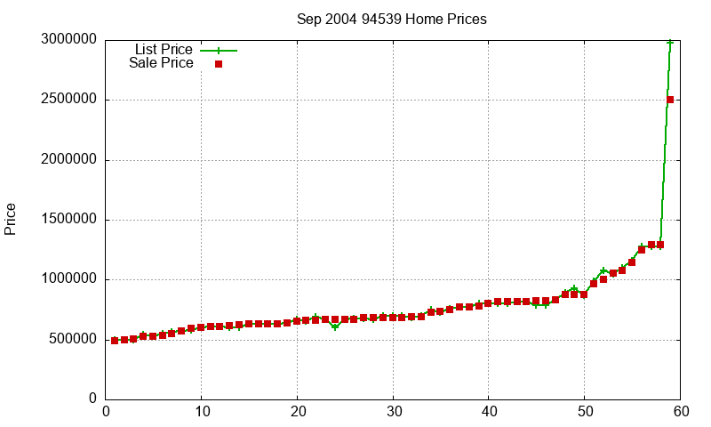 94539 Homes Just Sold 2004-09
