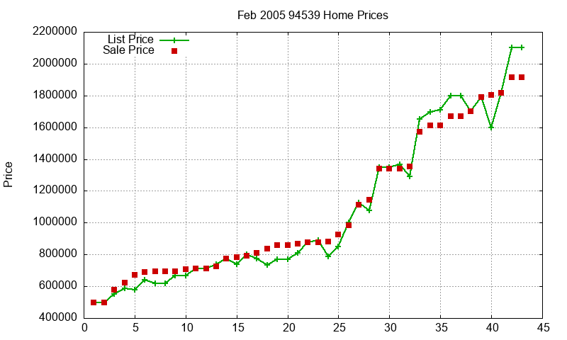 94539 Homes Just Sold 2005-02 94539 Homes Just Sold 2005-02