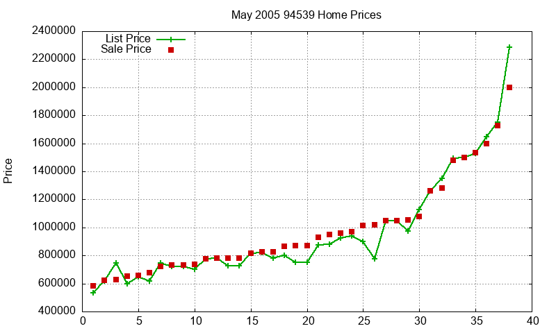 94539 Homes Just Sold 2005-05