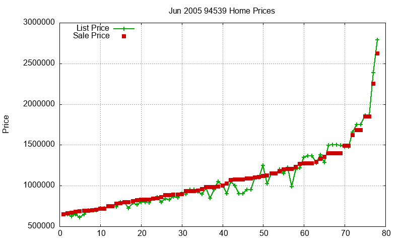 94539 Homes Just Sold 2005-06 94539 Homes Just Sold 2005-06