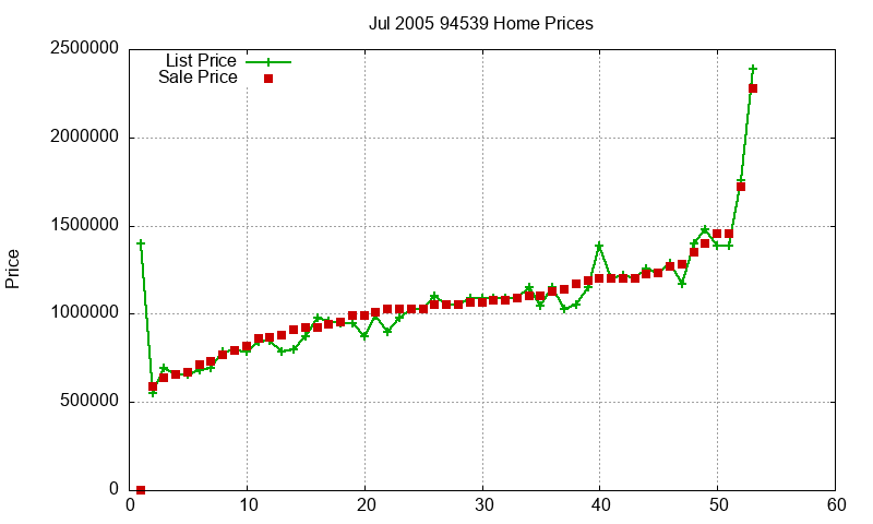 94539 Homes Just Sold 2005-07 94539 Homes Just Sold 2005-07