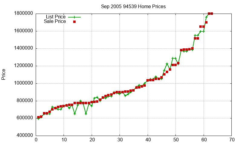 94539 Homes Just Sold 2005-09 94539 Homes Just Sold 2005-09