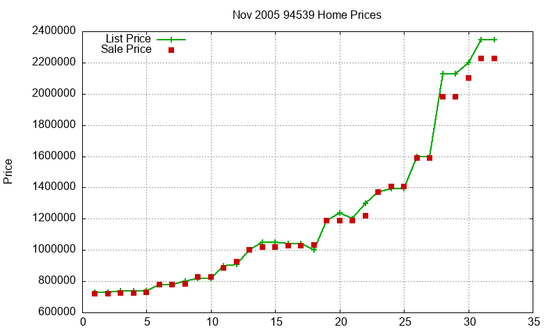 94539 Homes Just Sold 2005-11 94539 Homes Just Sold 2005-11