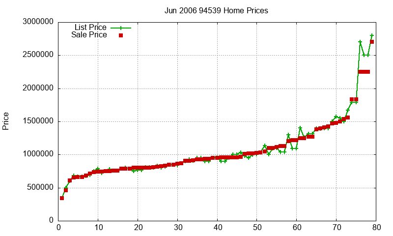 94539 Homes Just Sold 2006-06