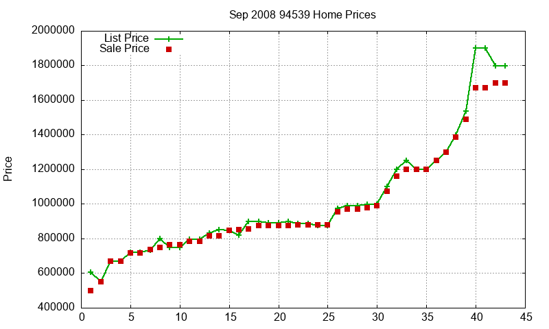 94539 Homes Just Sold 2008-09 94539 Homes Just Sold 2008-09