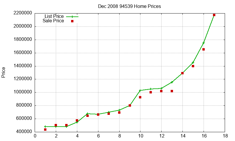 94539 Homes Just Sold 2008-12