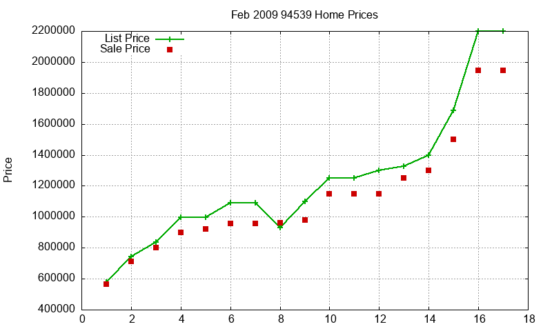 94539 Homes Just Sold 2009-02